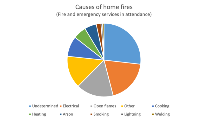 Causes of home fires2.png