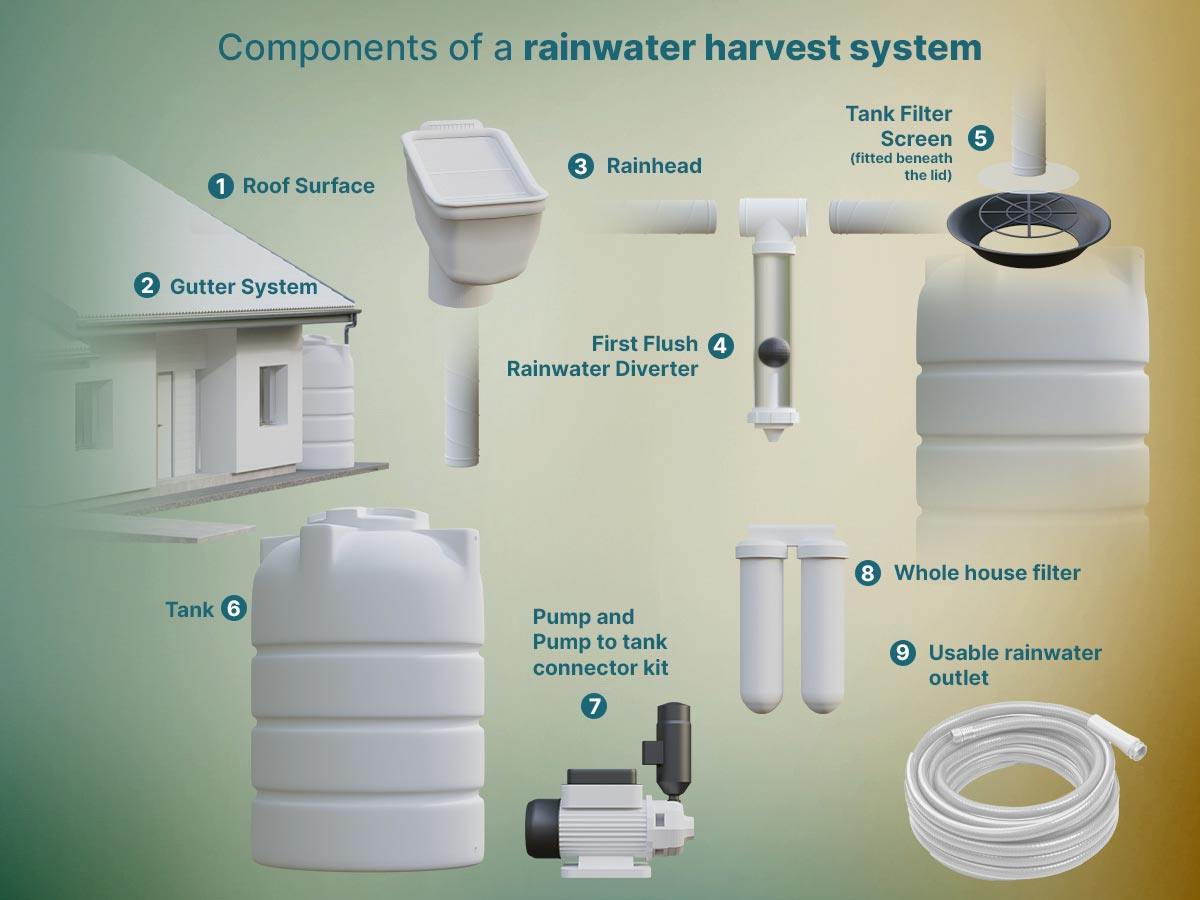 How a rainwater harvesting system works